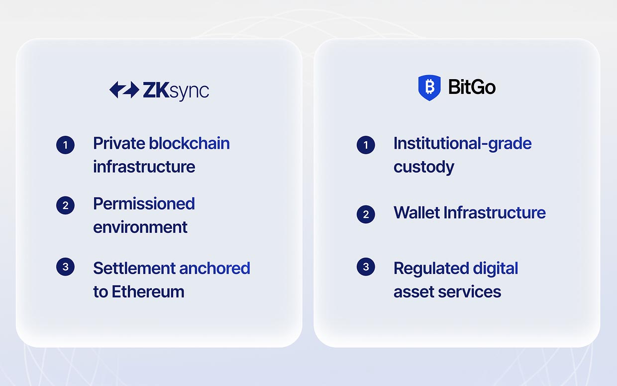 BitGo institutional custody platform for digital asset management