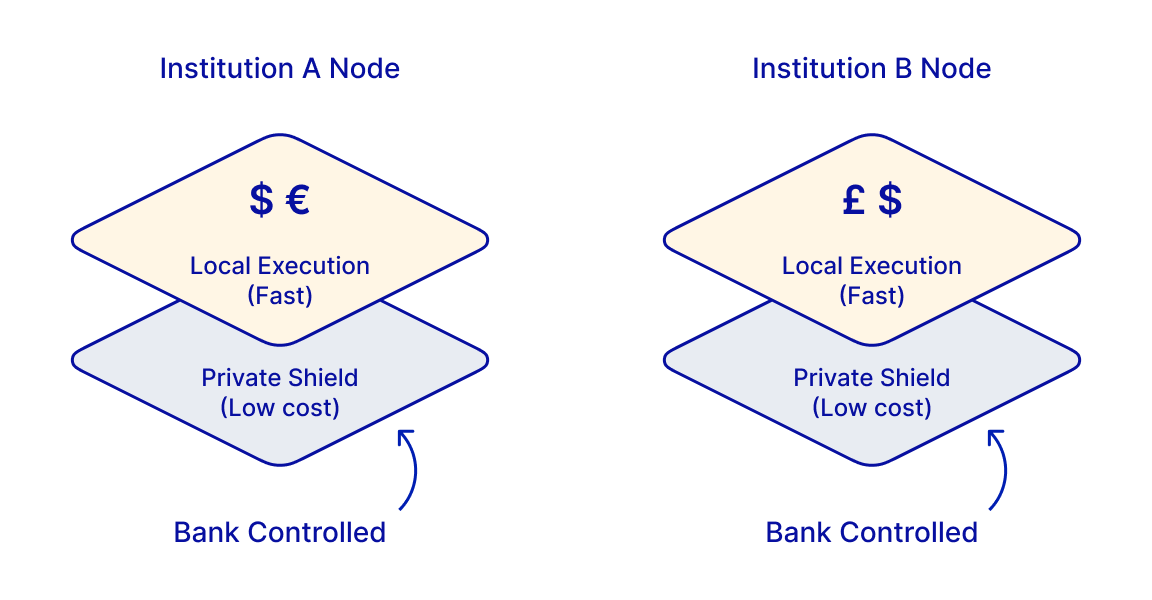 Bank-operated private chains