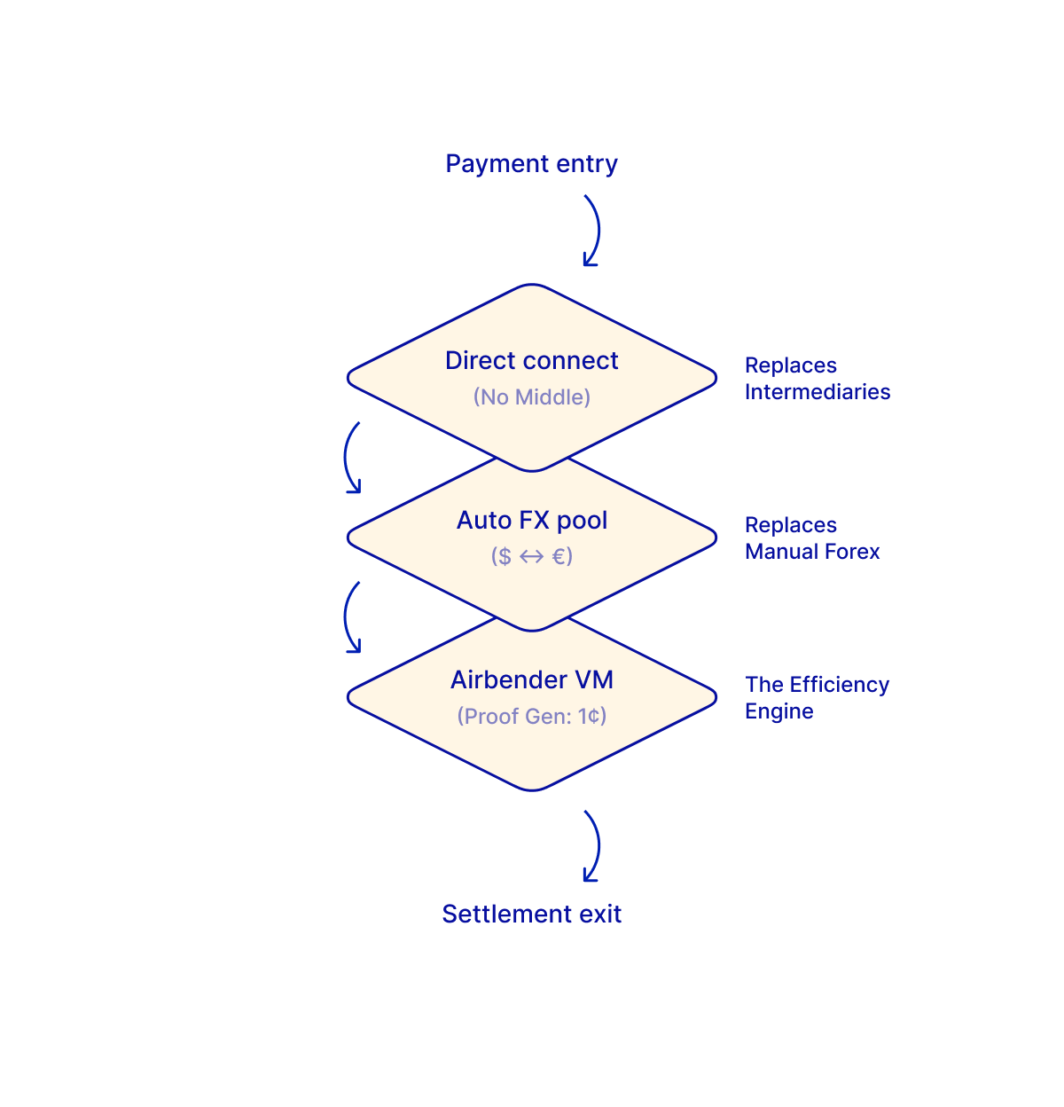 How Prividium™ transforms cross-border payments