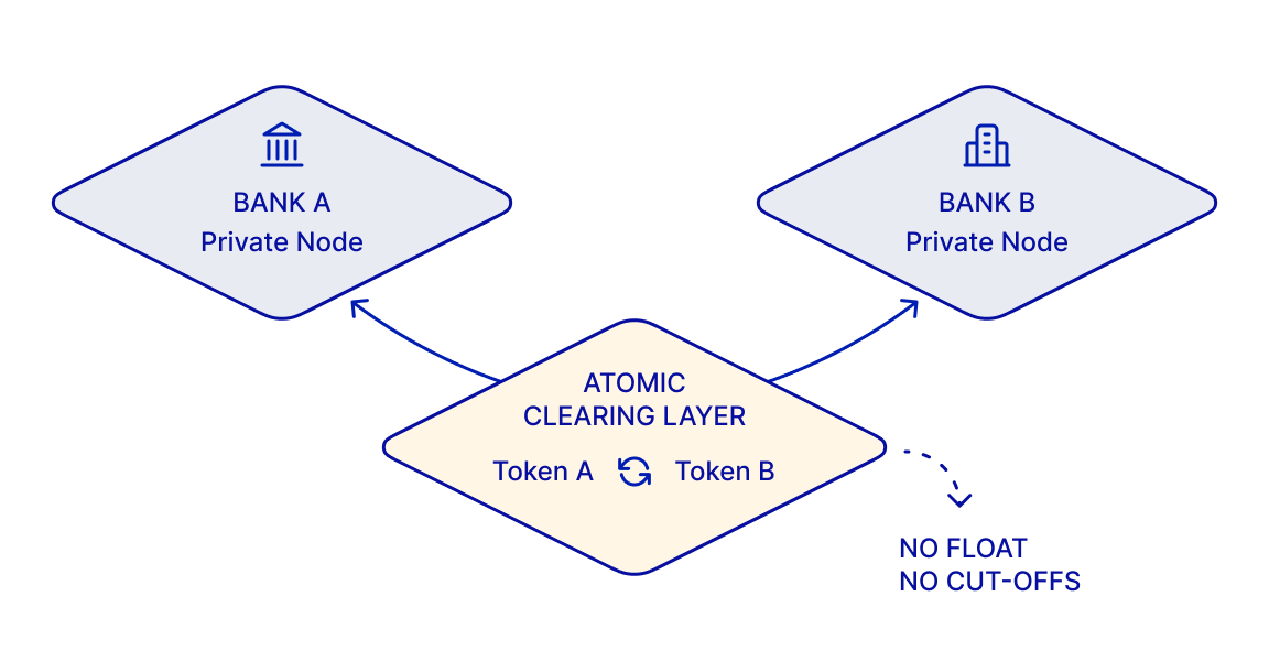 Instant and Atomic Settlement