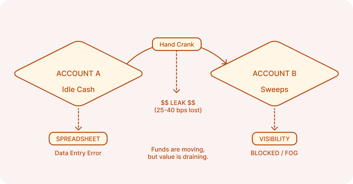 Manual Liquidity Management Leaves Yield on the Table