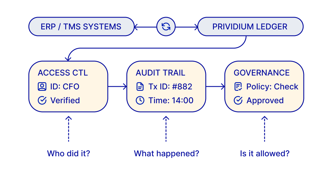 Compliance & Auditability by Design