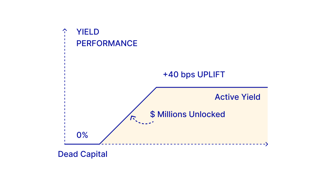 Enhanced Yield & Working Capital Performance